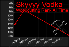 Total Graph of Skyyyy Vodka