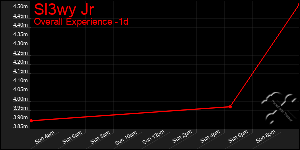 Last 24 Hours Graph of Sl3wy Jr