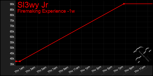 Last 7 Days Graph of Sl3wy Jr