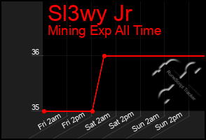 Total Graph of Sl3wy Jr