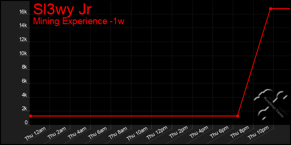 Last 7 Days Graph of Sl3wy Jr