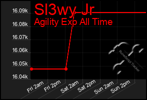 Total Graph of Sl3wy Jr