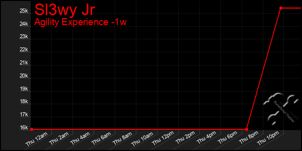 Last 7 Days Graph of Sl3wy Jr