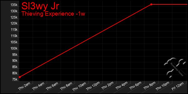 Last 7 Days Graph of Sl3wy Jr