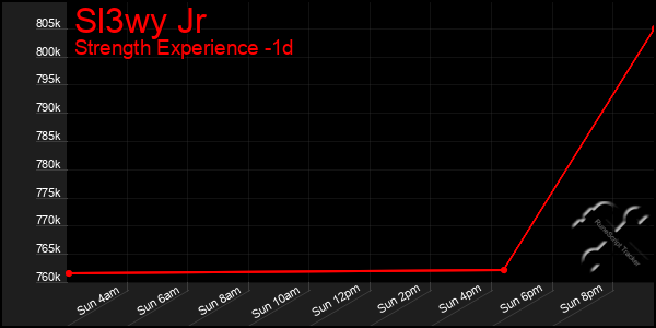 Last 24 Hours Graph of Sl3wy Jr