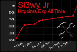 Total Graph of Sl3wy Jr