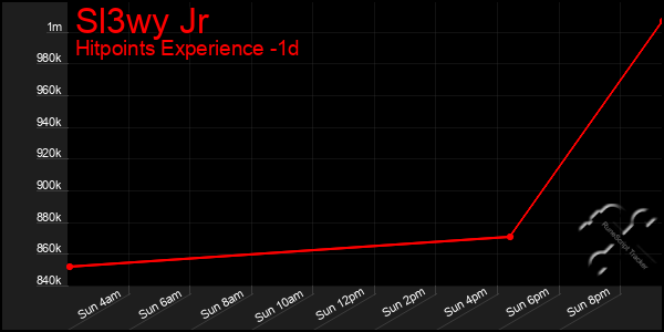 Last 24 Hours Graph of Sl3wy Jr