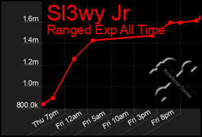 Total Graph of Sl3wy Jr