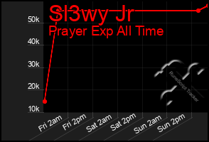 Total Graph of Sl3wy Jr