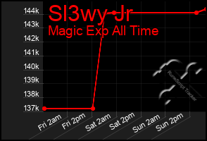 Total Graph of Sl3wy Jr