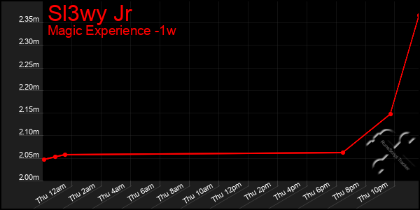 Last 7 Days Graph of Sl3wy Jr