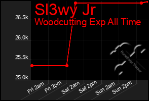 Total Graph of Sl3wy Jr