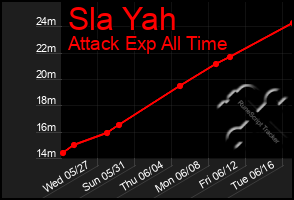 Total Graph of Sla Yah