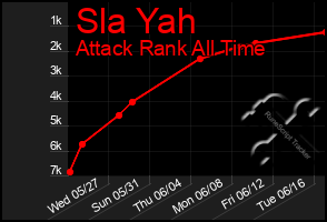 Total Graph of Sla Yah