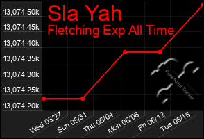 Total Graph of Sla Yah