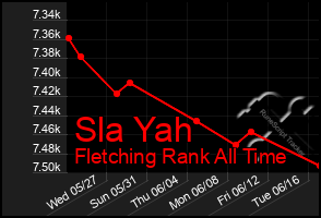 Total Graph of Sla Yah