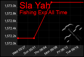 Total Graph of Sla Yah