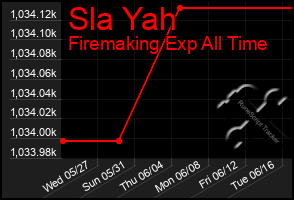 Total Graph of Sla Yah