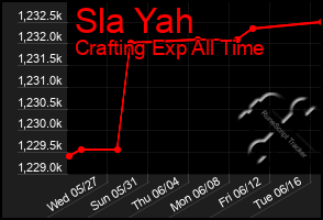 Total Graph of Sla Yah