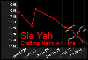 Total Graph of Sla Yah