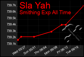 Total Graph of Sla Yah