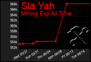 Total Graph of Sla Yah