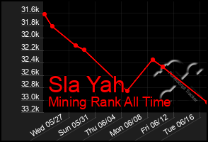 Total Graph of Sla Yah