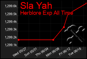 Total Graph of Sla Yah