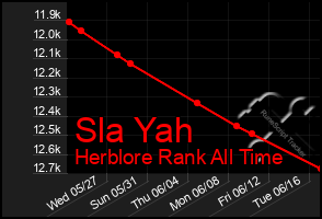 Total Graph of Sla Yah