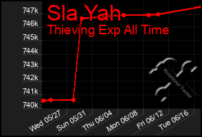 Total Graph of Sla Yah