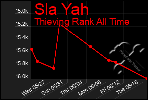 Total Graph of Sla Yah