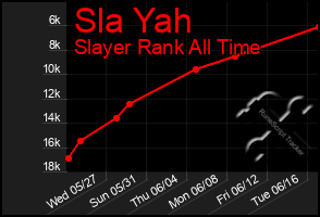 Total Graph of Sla Yah