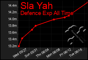 Total Graph of Sla Yah