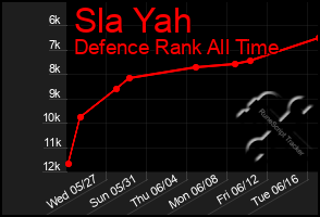 Total Graph of Sla Yah