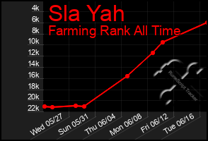 Total Graph of Sla Yah