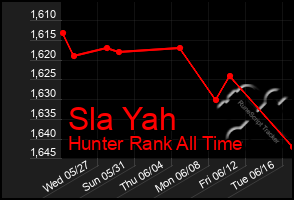 Total Graph of Sla Yah