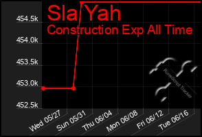 Total Graph of Sla Yah