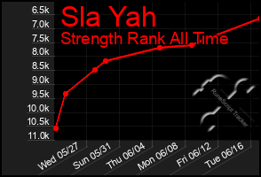 Total Graph of Sla Yah