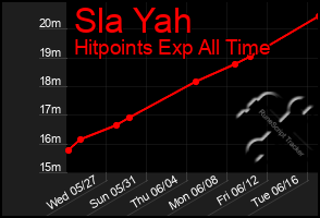 Total Graph of Sla Yah