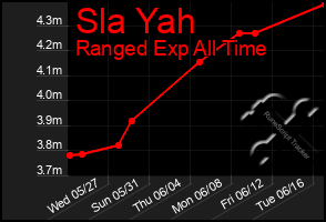 Total Graph of Sla Yah