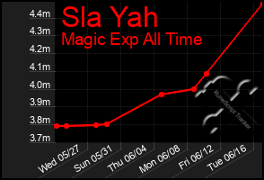 Total Graph of Sla Yah