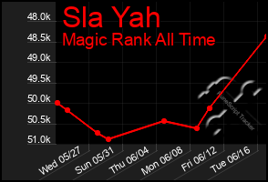 Total Graph of Sla Yah