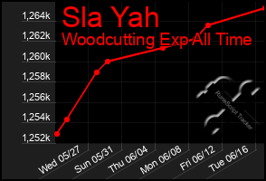 Total Graph of Sla Yah