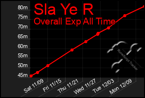 Total Graph of Sla Ye R