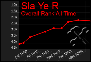 Total Graph of Sla Ye R