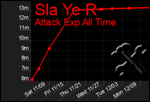 Total Graph of Sla Ye R