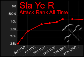 Total Graph of Sla Ye R