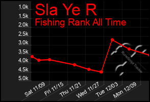 Total Graph of Sla Ye R