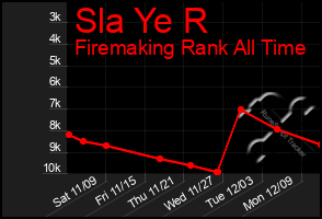 Total Graph of Sla Ye R