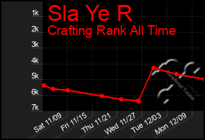 Total Graph of Sla Ye R